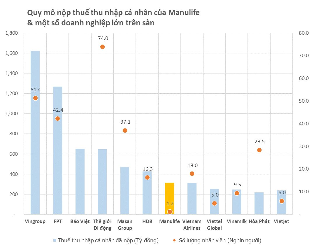 Thu nhập trong mơ của nhân viên Manulife Việt Nam: Chi phí lương bình quân 1 tỷ đồng/người/năm, chưa kể hoa hồng, nộp thuế thu nhập cũng cao hơn lương nhiều ngân hàng - Ảnh 4.